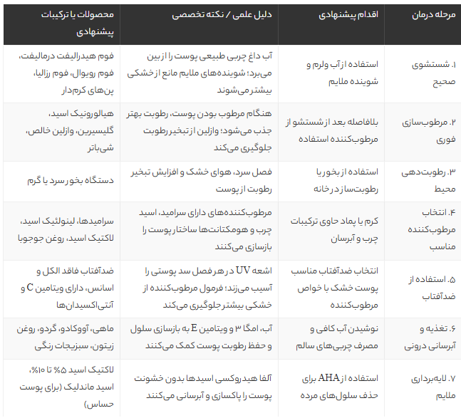 درمان سریع خشکی پوست صورت: ۷ راهکار ساده و موثر برای آبرسانی و نرمی فوری پوست