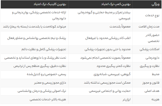 بهترین کلینیک ترک اعتیاد تهران | معرفی ونک کلینیک + تفاوت کمپ و کلینیک، ویژگی‌ها و هزینه‌ها