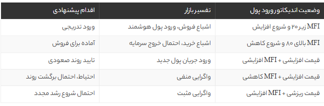 اندیکاتور ورود پول (MFI) چیست و چگونه نقاط ورود و خروج طلایی بازار را شکار کنیم؟ + نکات کلیدی و استراتژی حرفه‌ای