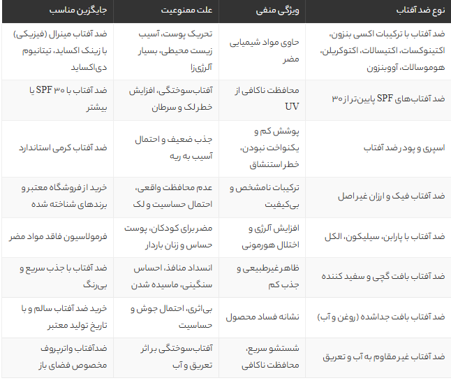 ۸ ویژگی کرم ضد آفتاب ممنوعه که هرگز نباید بخرید! (راهنمای خرید ضد آفتاب سالم و اصل)