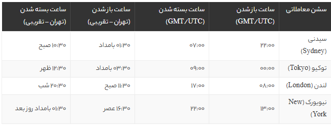بهترین ساعت معامله طلا در فارکس به وقت ایران | راز سود طلایی در همپوشانی لندن و نیویورک