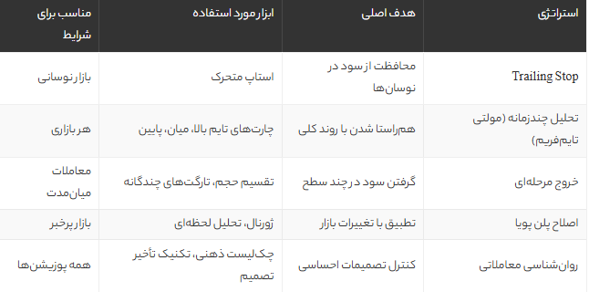 ۵ استراتژی طلایی برای مدیریت معاملات باز در فارکس | راز ماندگاری و سودآوری تریدرهای موفق