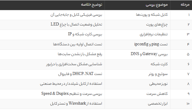 راهنمای کامل و مرحله‌به‌مرحله عیب‌یابی شبکه اترنت: از بررسی کابل تا تست تخصصی شبکه