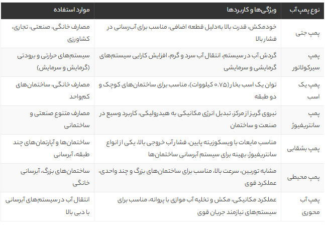 انواع پمپ آب خانگی و صنعتی: راهنمای انتخاب بهترین مدل با توجه به کاربرد و نیاز شما انواع پمپ آب خانگی و صنعتی: راهنمای انتخاب بهترین مدل با توجه به کاربرد و نیاز شما