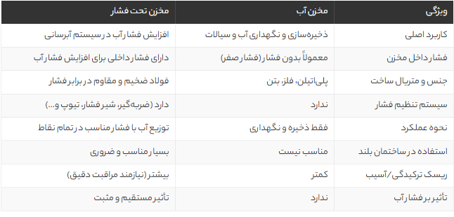 تفاوت مخزن آب و مخزن تحت فشار | بررسی کامل کاربردها، مزایا و انتخاب بهترین گزینه