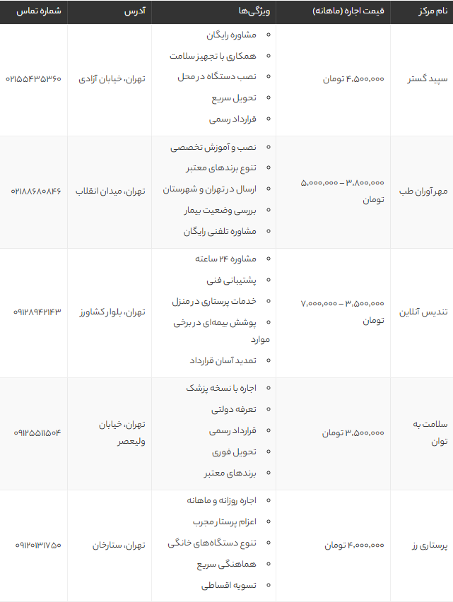 اجاره ونتیلاتور در تهران | معرفی ۵ مرکز معتبر با قیمت و راهنمای کامل انتخاب ونتیلاتور برای منزل اجاره ونتیلاتور در تهران | معرفی ۵ مرکز معتبر با قیمت و راهنمای کامل انتخاب ونتیلاتور برای منزل