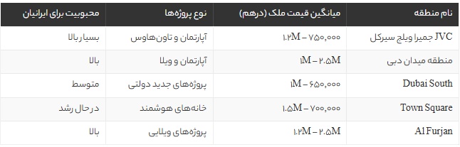 خرید خانه اولی در دبی با اقساط ۱۸ ساله + دریافت اقامت و مزایای ویژه 2025 خرید خانه اولی در دبی با اقساط ۱۸ ساله + دریافت اقامت و مزایای ویژه 2025