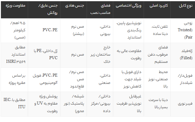 راهنمای جامع استاندارد کابل مخابراتی: انواع، ویژگیها و نکات کلیدی انتخاب و نصب راهنمای جامع استاندارد کابل مخابراتی: انواع، ویژگیها و نکات کلیدی انتخاب و نصب