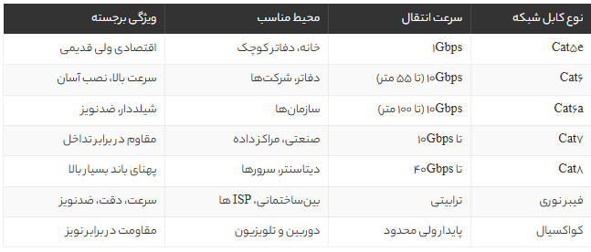 راهنمای جامع انتخاب کابل شبکه: تفاوت Cat5e، Cat6، Cat6a، Cat7 و فیبر نوری + نکات خرید و نصب راهنمای جامع انتخاب کابل شبکه: تفاوت Cat5e، Cat6، Cat6a، Cat7 و فیبر نوری + نکات خرید و نصب