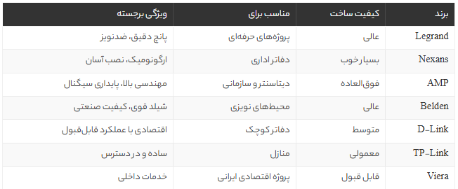 مقایسه بهترین برندهای کیستون شبکه؛ راهنمای کامل انتخاب کیستون اصل برای پروژههای حرفهای و اقتصادی مقایسه بهترین برندهای کیستون شبکه؛ راهنمای کامل انتخاب کیستون اصل برای پروژههای حرفهای و اقتصادی