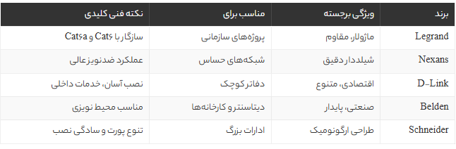 بهترین برندهای پچ پنل شبکه در ایران؛ مقایسه تخصصی Legrand، Nexans، D-Link، Belden و Schneider + راهنمای خرید بهترین برندهای پچ پنل شبکه در ایران؛ مقایسه تخصصی Legrand، Nexans، D-Link، Belden و Schneider + راهنمای خرید