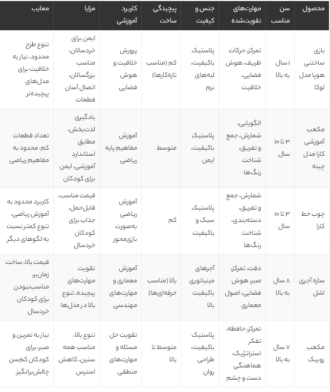 راهنمای جامع خرید لگو دخترانه؛ معرفی بهترین انواع لگو برای رشد خلاقیت و آموزش کودک