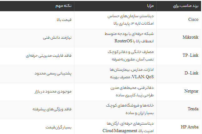 بهترین برندهای سوئیچ شبکه برای شبکههای حرفهای، اداری و خانگی؛ راهنمای کامل انتخاب تخصصی در ایران بهترین برندهای سوئیچ شبکه برای شبکههای حرفهای، اداری و خانگی؛ راهنمای کامل انتخاب تخصصی در ایران