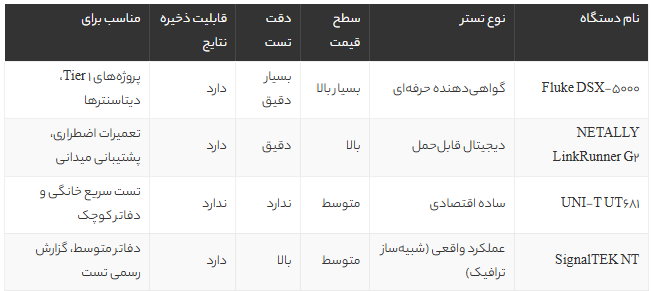 راهنمای خرید بهترین تستر شبکه: بررسی مدل‌های حرفه‌ای و اقتصادی + نکات کلیدی انتخاب