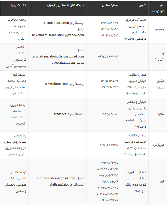 لیست بهترین دارالترجمه‌های رسمی تهران با آدرس و شماره تماس (معرفی معتبرترین مراکز 1405)
