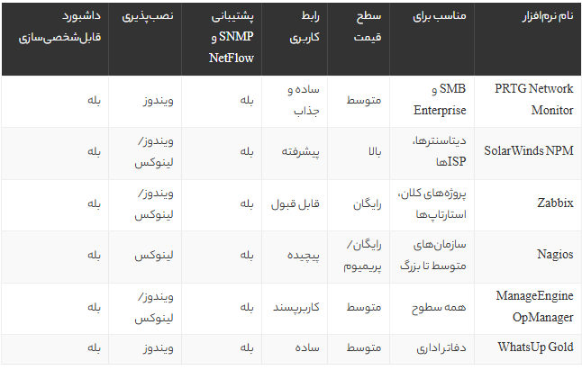 بهترین نرم افزارهای مانیتورینگ شبکه 1405 | مقایسه تخصصی و راهنمای انتخاب برای سازمان‌ها