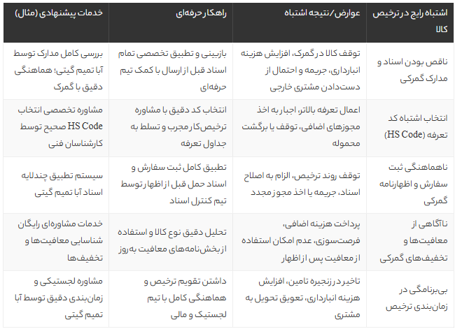 ۵ اشتباه مرگبار در ترخیص کالا از گمرک + راهکار حرفه‌ای برای ترخیص سریع و بی‌دردسر