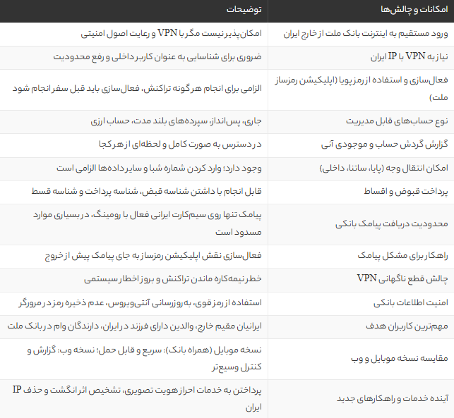 راهنمای جامع دسترسی به اینترنت بانک ملت از خارج کشور؛ آموزش ورود، رفع محدودیت و نکات امنیتی