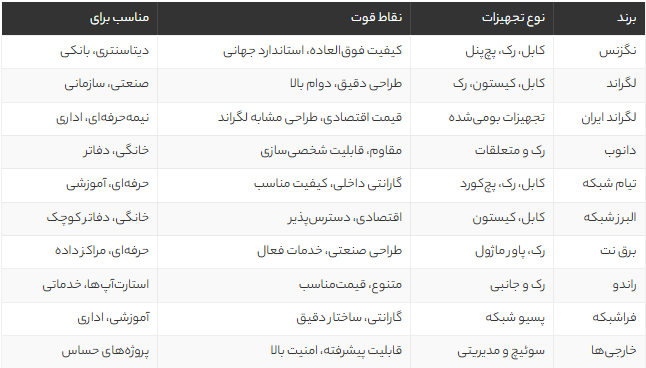 بهترین برندهای تجهیزات شبکه در ایران 1405 | راهنمای خرید حرفهای و مقایسه مزایا و معایب برندها بهترین برندهای تجهیزات شبکه در ایران 1405 | راهنمای خرید حرفهای و مقایسه مزایا و معایب برندها